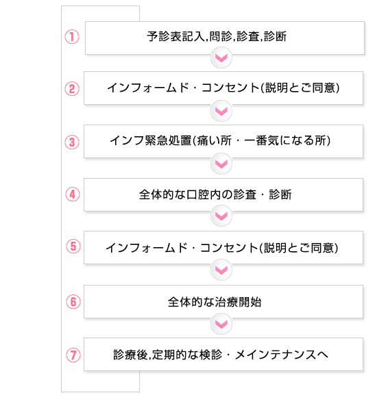 ①予診表記入、問診、診査、診断　②インフォームド・コンセント（説明とご同意）　③インフ緊急処置（痛い所・一番気になる所）　④全体的な口腔内の診査、診断　⑤インフォームド・コンセント（説明とご同意）　⑥全体的な治療開始　⑦診療後、定期的な検診・メインテナンスへ